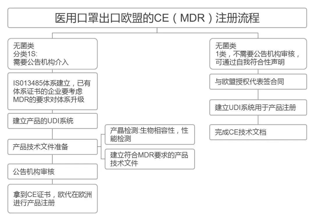醫用口罩出口歐盟的CE（MDR）注冊流程